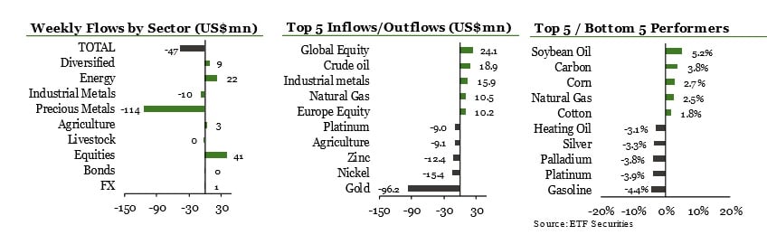 Flujos de fondos semanales